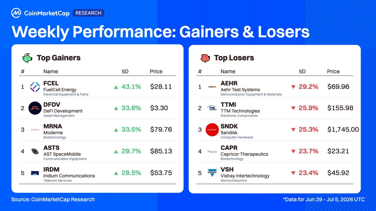 biggest-tokenized-stock-movers-this-week
