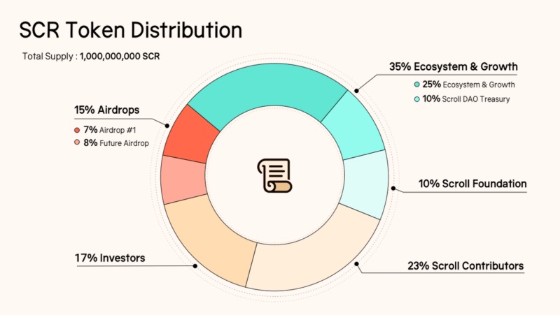 Scroll airdrop claim will start on Oct 22