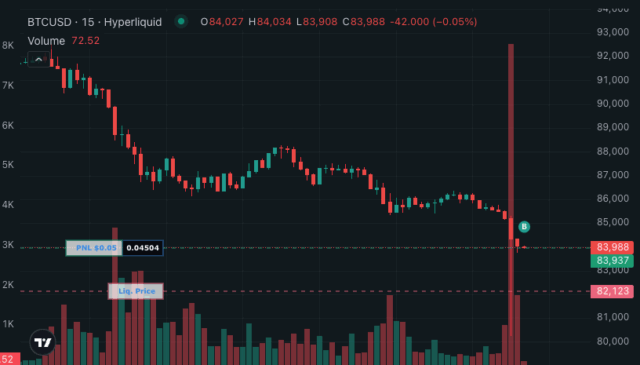 A single wick almost touched almost $80K on hyperliquid $1B liquidated in 1 hour