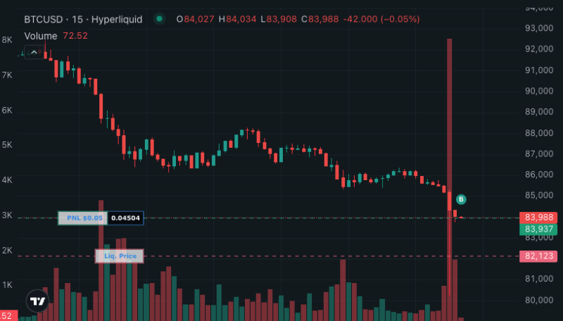 A single wick almost touched almost $80K on hyperliquid $1B liquidated in 1 hour
