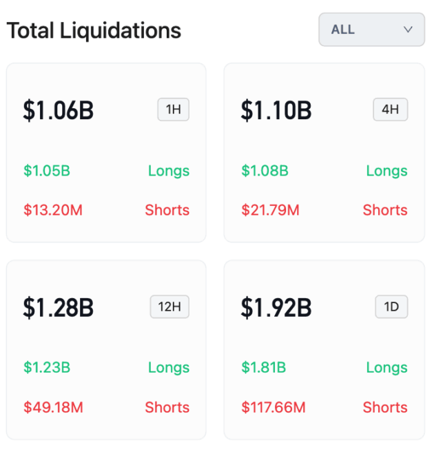 A single wick almost touched almost $80K on hyperliquid $1B liquidated in 1 hour