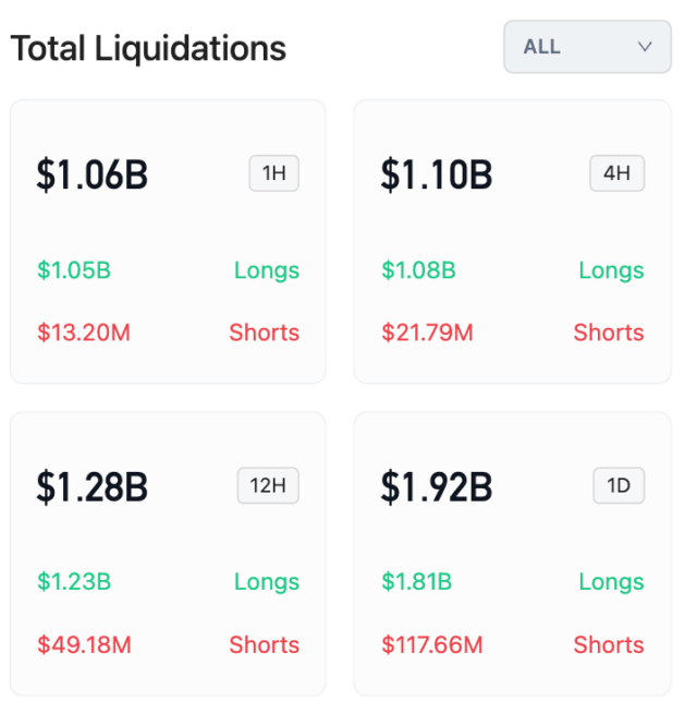 A single wick almost touched almost $80K on hyperliquid $1B liquidated in 1 hour