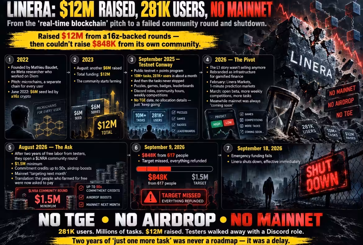 linera-raised-12m-from-a16z-to-build-the-real-time-blockchain-then-spent-two-years-milking-its-community-with-tasks-and-couldnt-raise-850-000-from-them-at-the-end