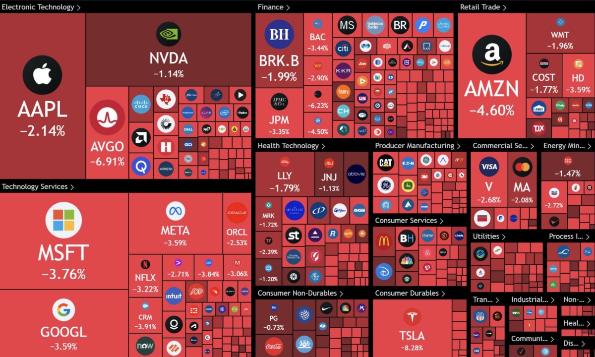 over-1-50-trillion-was-wiped-out-from-the-us-stock-market-today