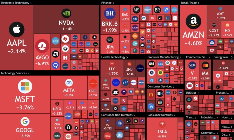 Over $1.50 trillion was wiped out from the US stock market today.