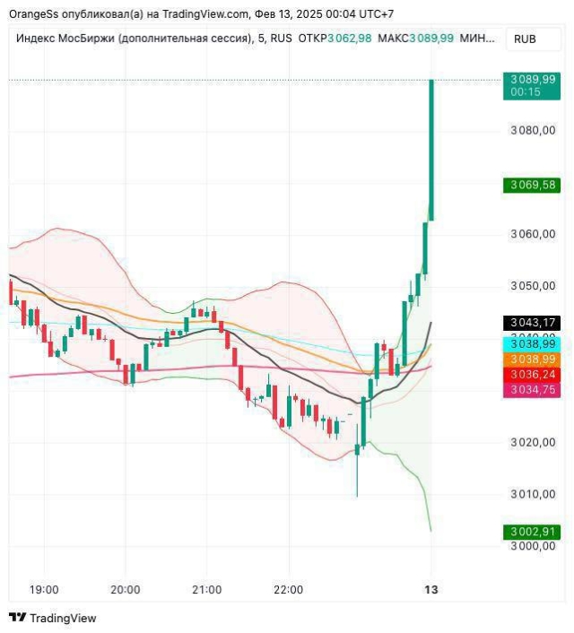 russias-moscow-stock-exchange-index-surges-following-president-putins-call-with-us-president-trump-2