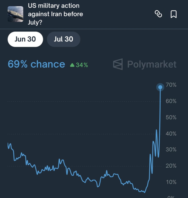 69% chance the US takes military action against Iran, according to Polymarket.
