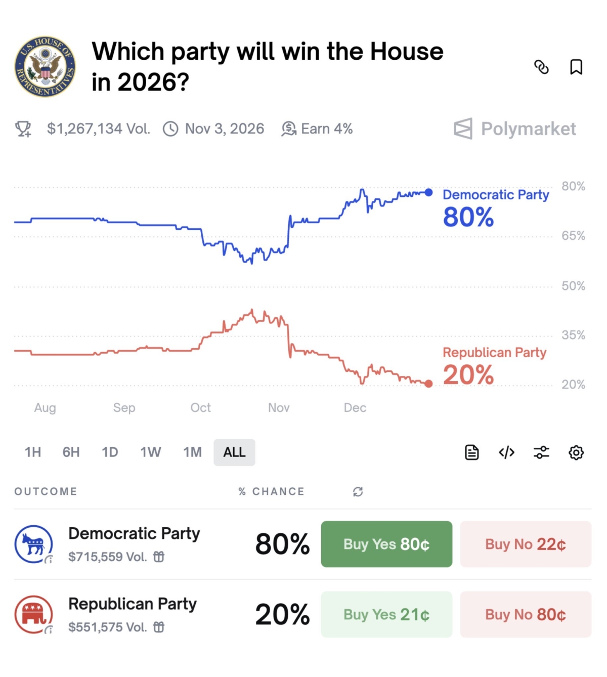 democrats-are-now-4x-more-likely-than-republicans-to-win-back-the-us-house-in-2026-according-to-polymarket