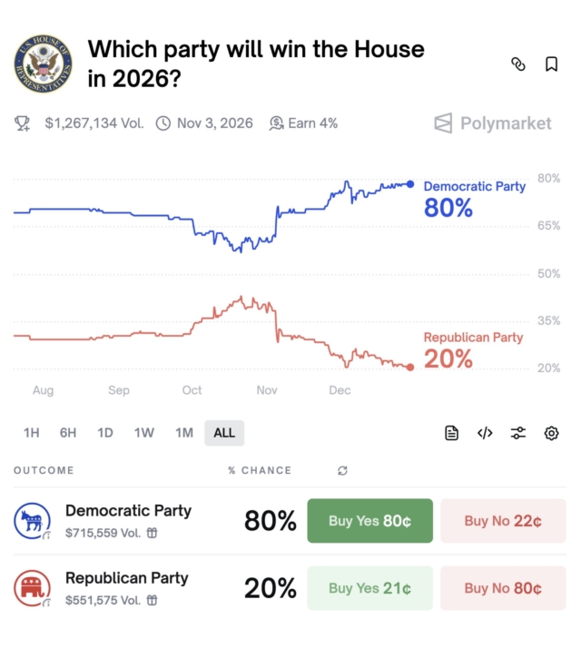 Democrats are now 4x more likely than Republicans to win back the US House in 2026, according to Polymarket.