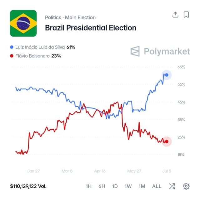 Brazilian President Lula's odds to win reelection surge to an all-time high.