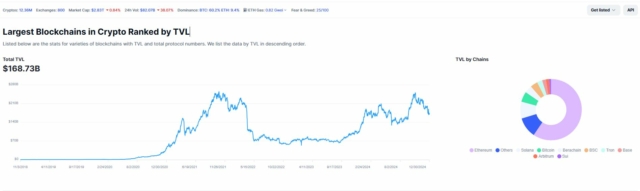 จัดอันดับบล็อคเชนที่ใหญ่ที่สุดในระบบคริปโต และจัดอันดับตาม TVL ด้านล่างนี้คือสถิติของบล็อคเชนต่างๆ ที่มี TVL และจำนวนโปรโตคอลทั้งหมด เราแสดงรายการข้อมูลตาม TVL ตามลำดับจากมากไปน้อย 1. Ethereum 2. Tron 3. Solana 4. BSC 5. Arbitrum 6. Avalanche 7. Polygon 8. Base 9. Sui 10. Optimism 11. Near 12. Cronos 13. Bitcoin 14. GNOSIS 15. Aptos
