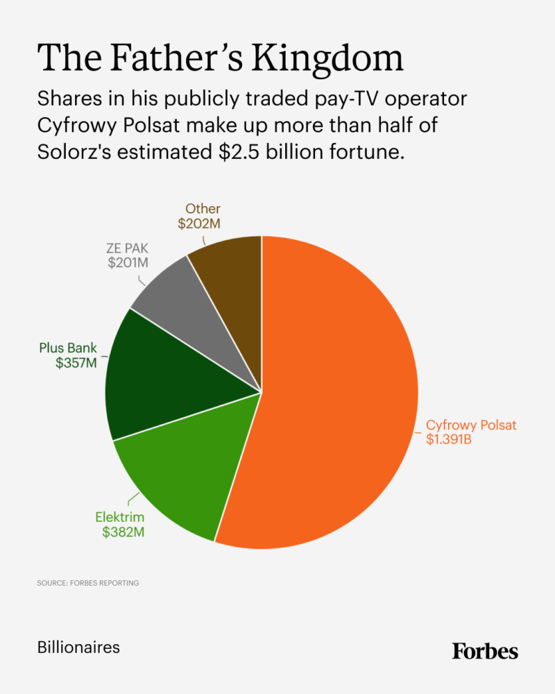 Zygmunt Solorz, one of the richest people in Poland, has been mired in a yearlong succession fight and legal drama involving his three children. Now he’s turning to U.S. courts in search of more evidence to help his case.