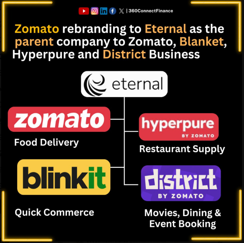 Zomato rebranding to Eternal as the parent company to soon enter into new business verticals beyond food & ticket booking.