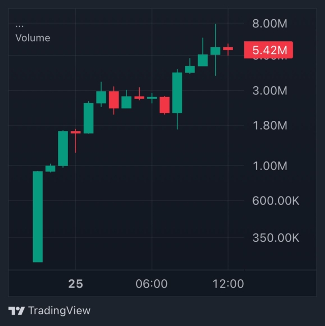 Solana memecoin $INTROVERT, backed by 6M follower X community, trends #1 on Dexscreener and surpasses $5M market cap.