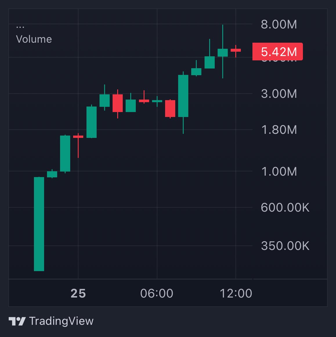 solana-memecoin-introvert-backed-by-6m-follower-x-community-trends-1-on-dexscreener-and-surpasses-5m-market-cap