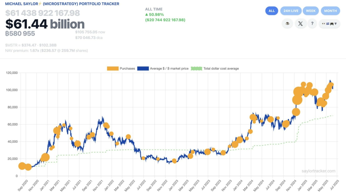 just-in-michael-saylor-posted-the-saylor-bitcoin-tracker-a-move-he-typically-makes-before-announcing-another-btc-purchase-the-next-day