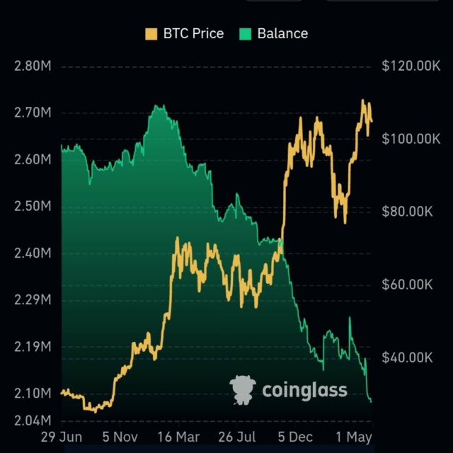 JUST IN: Bitcoin balance on exchanges hits all-time low.