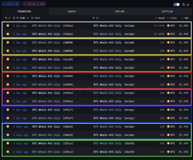 JUST IN: $8 billion in $BTC moved yesterday, likely due to address format upgrade from legacy to bc1q. No signs of whale selling - Arkham.
