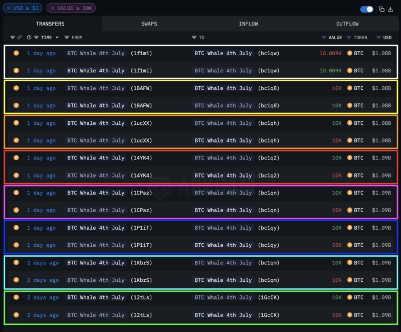 JUST IN: $8 billion in $BTC moved yesterday, likely due to address format upgrade from legacy to bc1q. No signs of whale selling - Arkham.