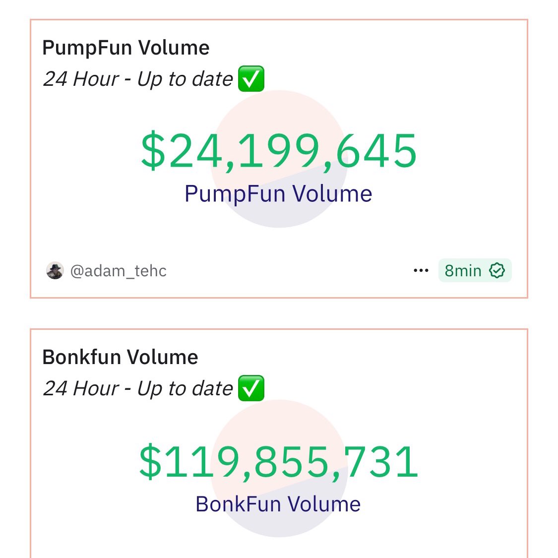 just-in-bonk-fun-surges-to-119-85m-in-24h-volume-nearly-5x-pumpfuns-24-19m