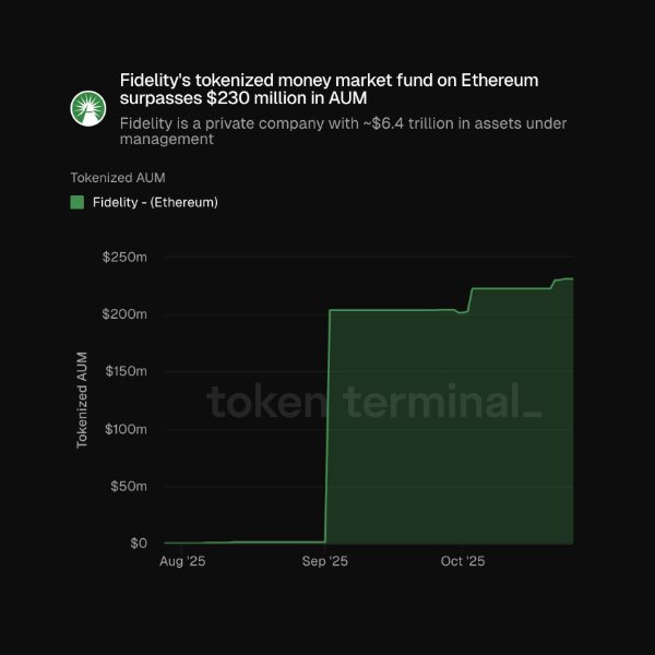 JUST IN: Fidelity's tokenized money market fund on Ethereum surpasses $230 million in AUM.