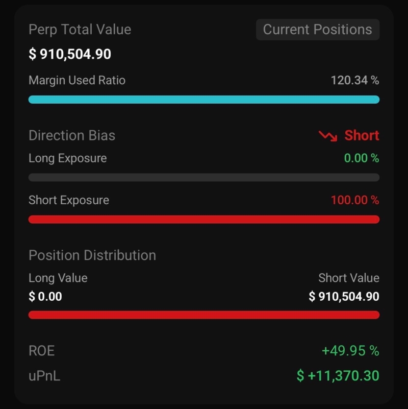 JUST IN: James Wynn increases his $BTC 40x short position to 8.27 $BTC, valued at $910K, with a floating profit of $11.3K. Total PnL: -$23,309,514.