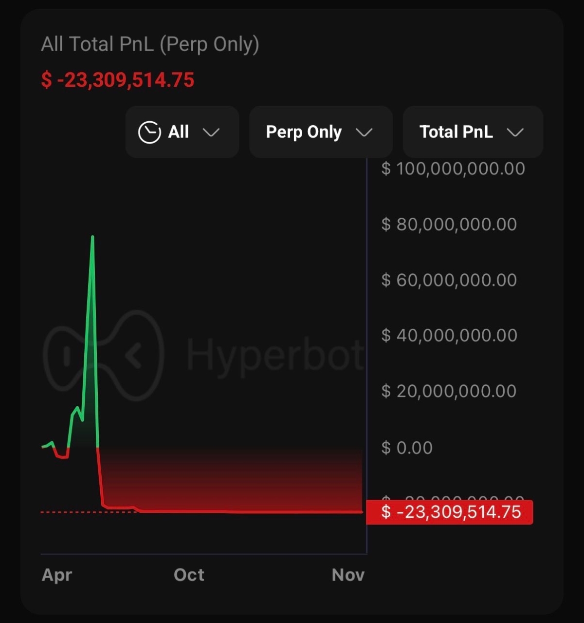 just-in-james-wynn-increases-his-btc-40x-short-position-to-8-27-btc-valued-at-910k-with-a-floating-profit-of-11-3k-total-pnl-23309514