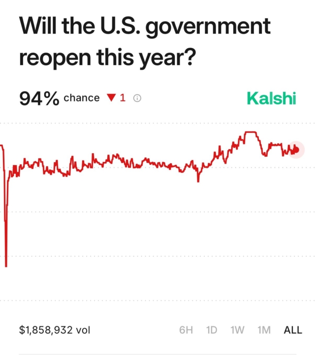 94-chance-the-u-s-government-will-re-open-this-year-per-traders-on-kalshi