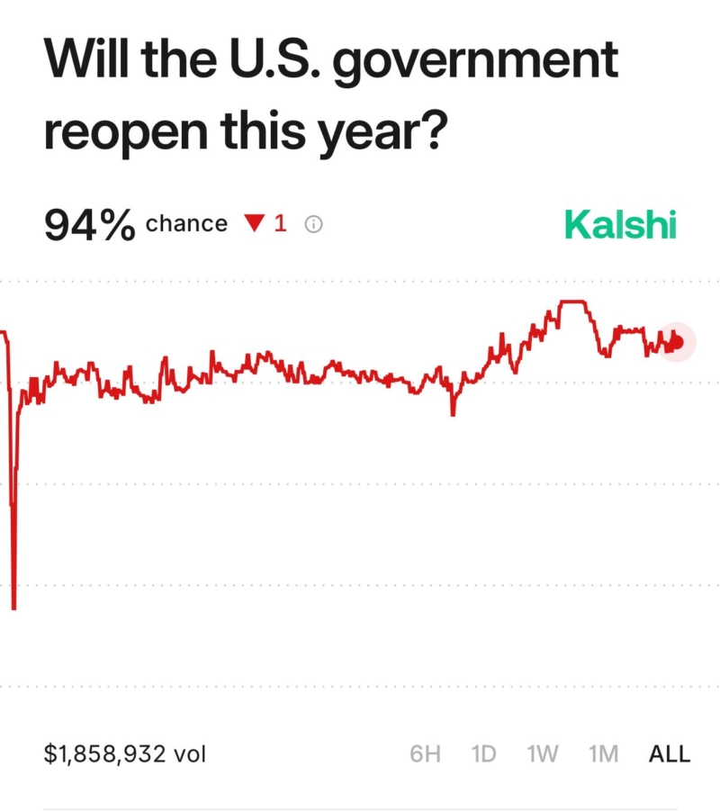 94% chance the U.S. government will re-open this year, per traders on Kalshi.