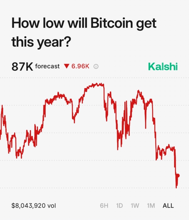 just-in-btc-now-forecasted-to-drop-to-around-87000-this-year-based-on-price-of-recent-trades-on-kalshi