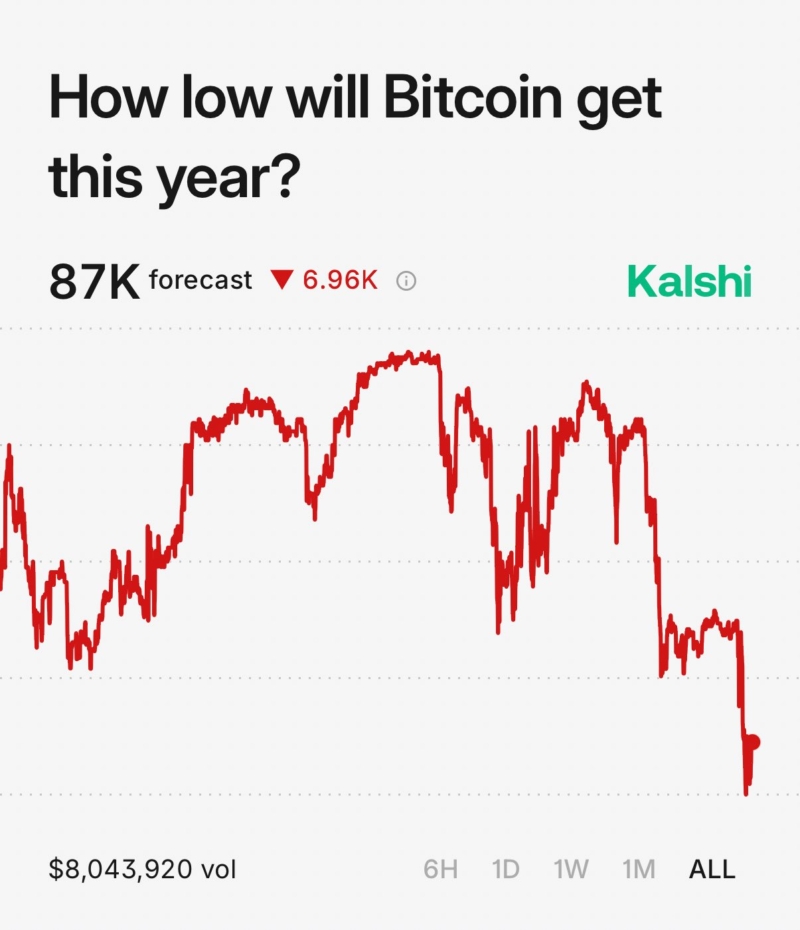 JUST IN: $BTC now forecasted to drop to around $87,000 this year, based on price of recent trades on Kalshi.