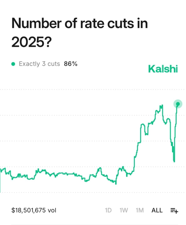 odds-of-3-rate-cuts-in-2025-hit-new-all-time-high-of-86-per-traders-on-kalshi