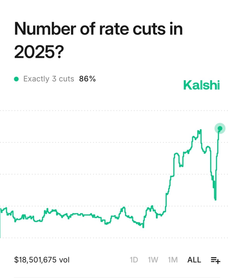 Odds of 3 rate cuts in 2025 hit new all-time high of 86%, per traders on Kalshi.