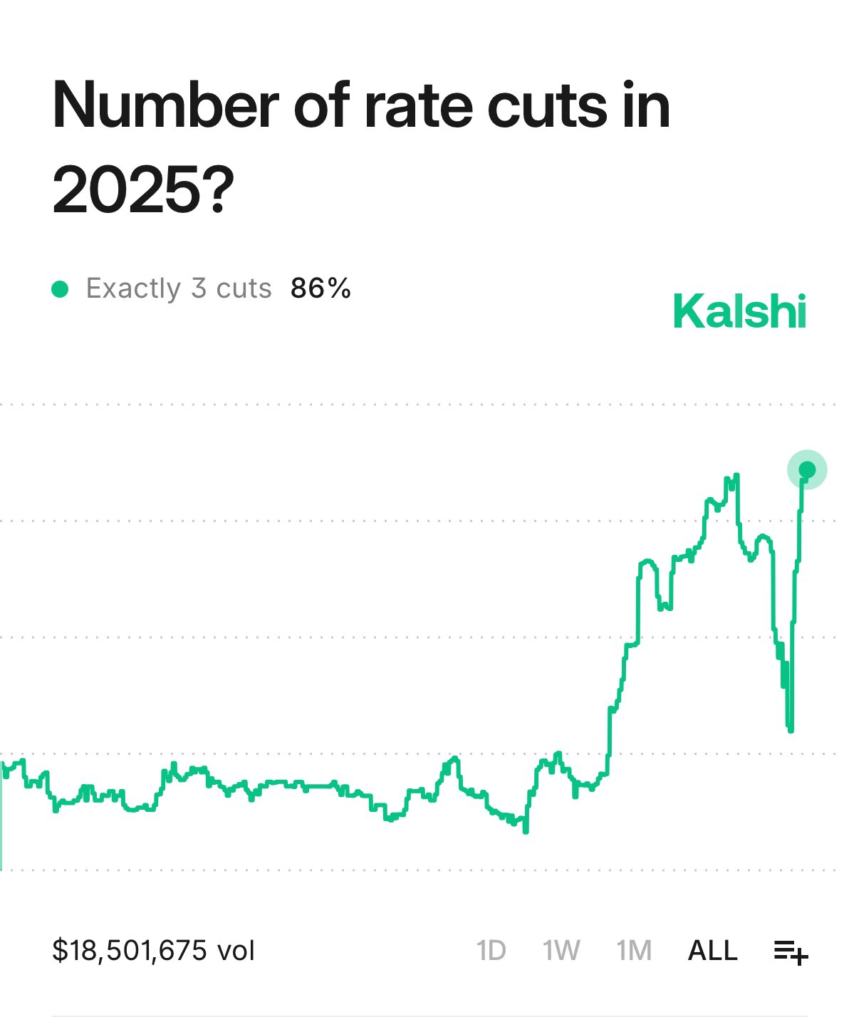odds-of-3-rate-cuts-in-2025-hit-new-all-time-high-of-86-per-traders-on-kalshi