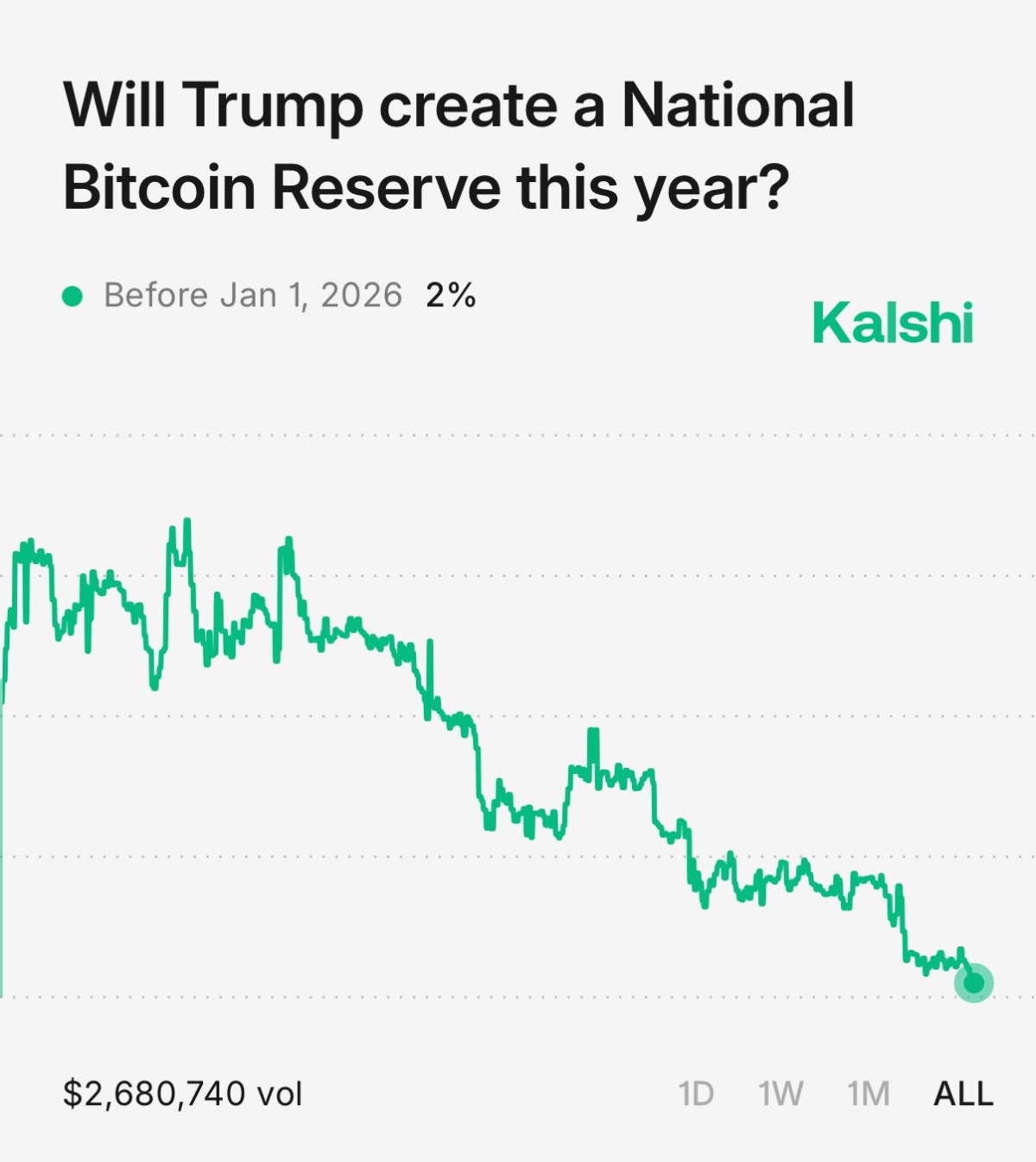 odds-of-president-trump-creating-a-national-btc-reserve-this-year-fall-to-2-per-traders-on-kalshi