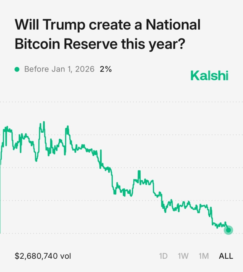 Odds of President Trump creating a National $BTC Reserve this year fall to 2%, per traders on Kalshi.