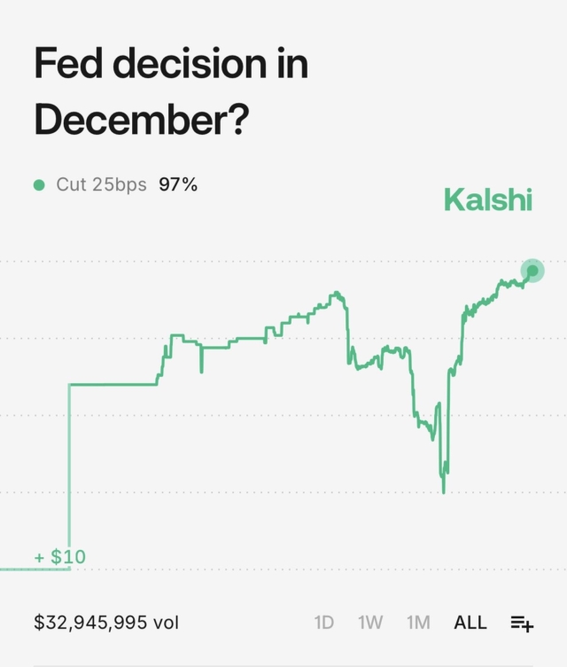 Odds of Fed cutting rates by 25 bps today reach new all-time high of 97%, per traders on Kalshi.