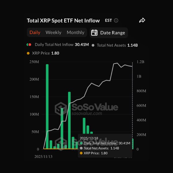 just-in-spot-xrp-etfs-have-logged-inflows-every-single-day-since-launch-with-1-14-billion-in-total-net-assets