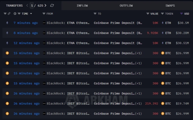 JUST IN: BlackRock deposits 2,019.39 $BTC worth $181.67M and 29,928 $ETH worth $91.29M into Coinbase - OnchainLens.