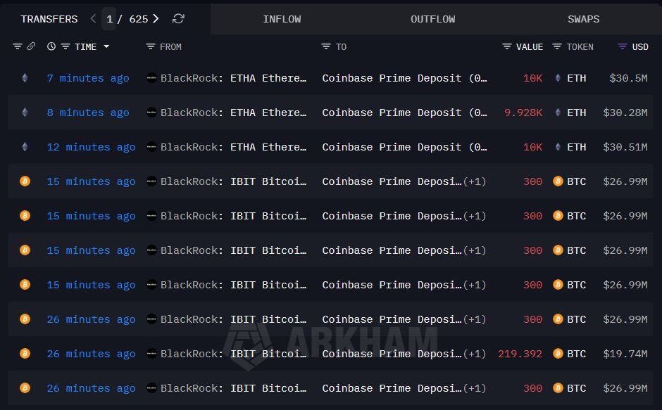 just-in-blackrock-deposits-2019-39-btc-worth-181-67m-and-29928-eth-worth-91-29m-into-coinbase-onchainlens