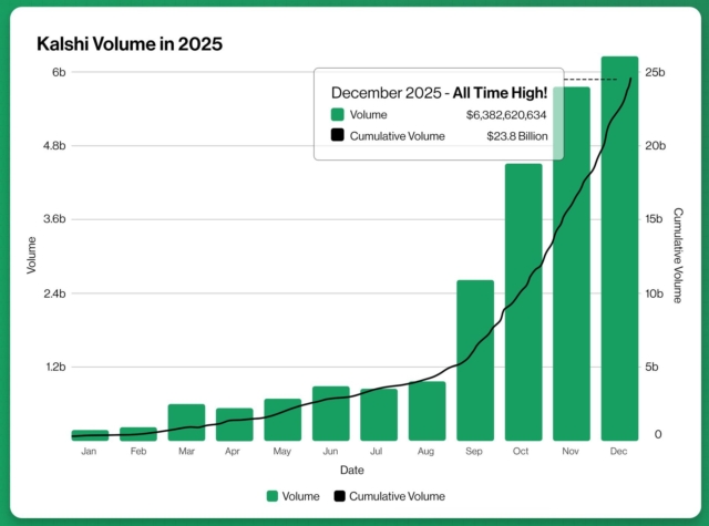 just-in-kalshis-prediction-market-reaches-new-all-time-high-with-monthly-trading-volume-hitting-6-38-billion