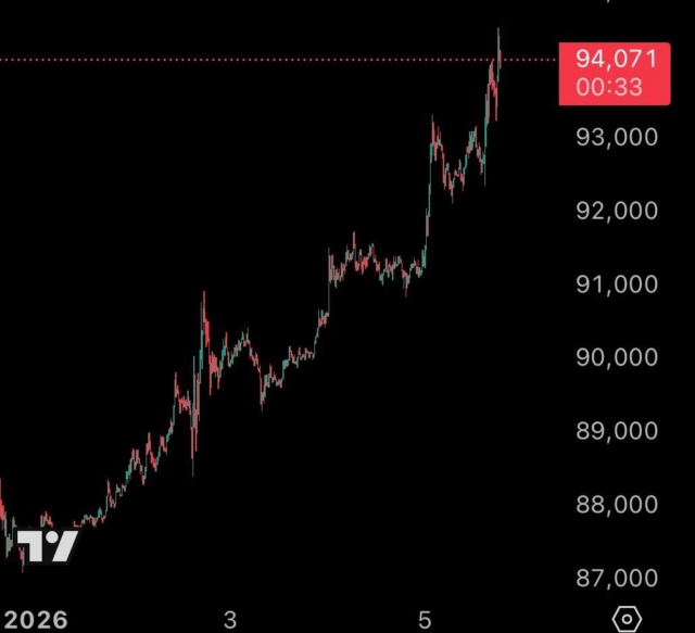 just-in-over-126000000-in-shorts-liquidated-in-the-past-60-minutes-as-btc-surpasses-94000