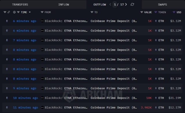 just-in-blackrock-deposits-2164-btc-195-12-million-and-22902-eth-71-43-million-into-coinbase-onchainlens