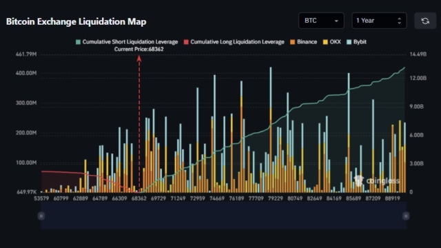 UST IN: Over $13,000,000,000 in crypto short positions set to be liquidated if Bitcoin price hits $90,000.