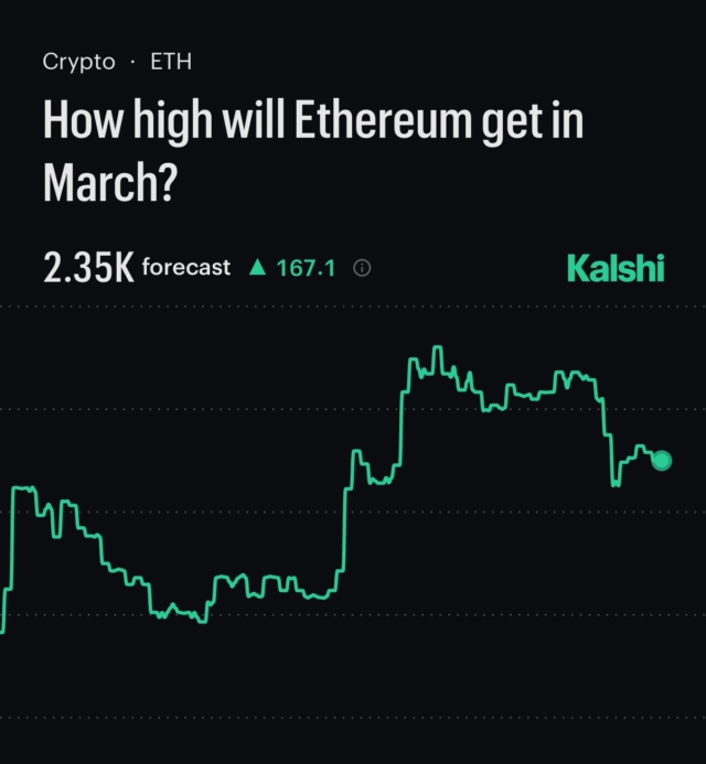 JUST IN: Ethereum forecasted to hit $2.35K in March, per traders on Kalshi.