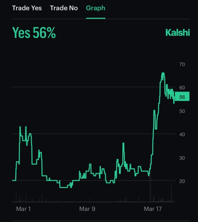 just-in-56-chance-that-ethereum-gets-above-2500-in-march-per-traders-on-kalshi