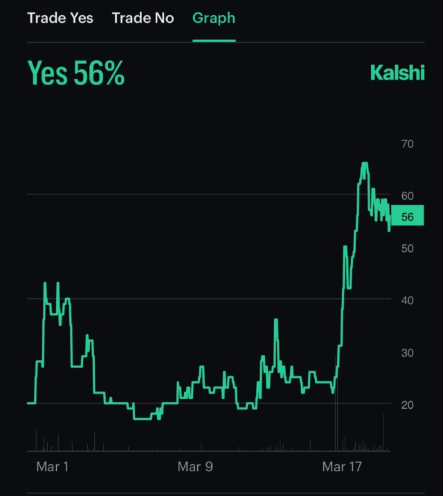 just-in-56-chance-that-ethereum-gets-above-2500-in-march-per-traders-on-kalshi