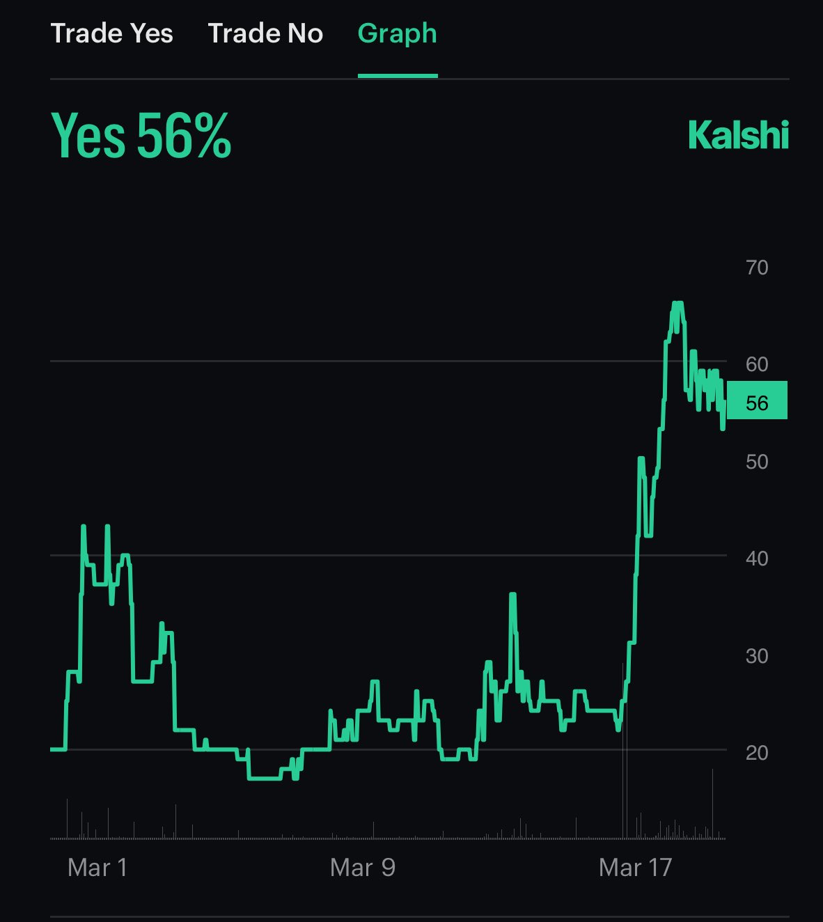 just-in-56-chance-that-ethereum-gets-above-2500-in-march-per-traders-on-kalshi