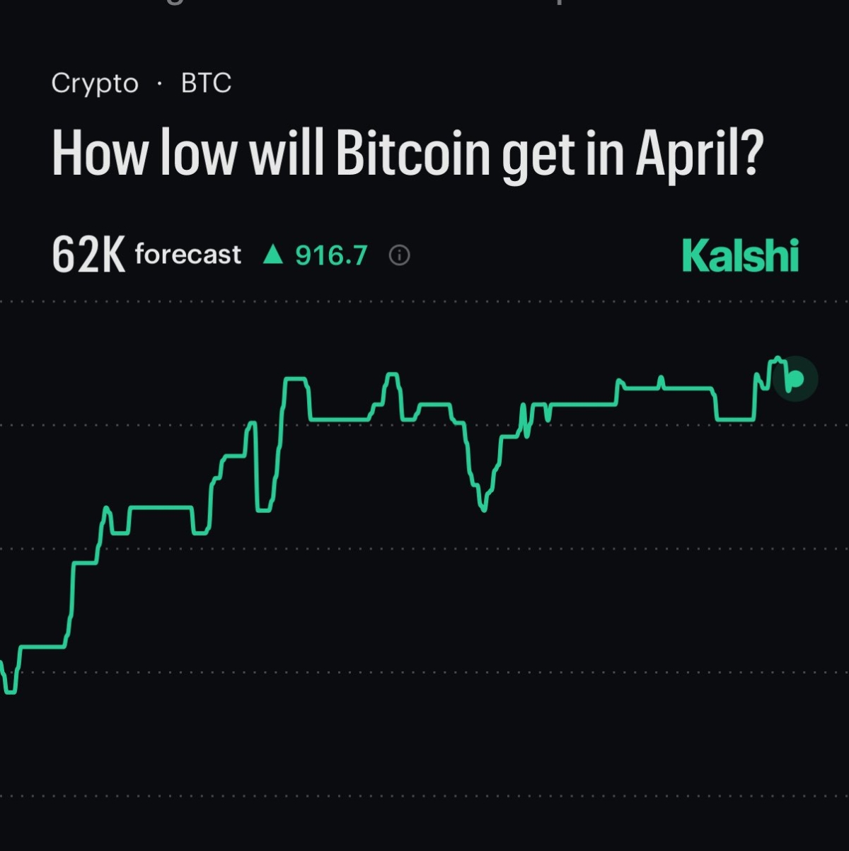 bitcoin-forecasted-to-go-as-low-as-62000-this-month-per-kalshi-traders