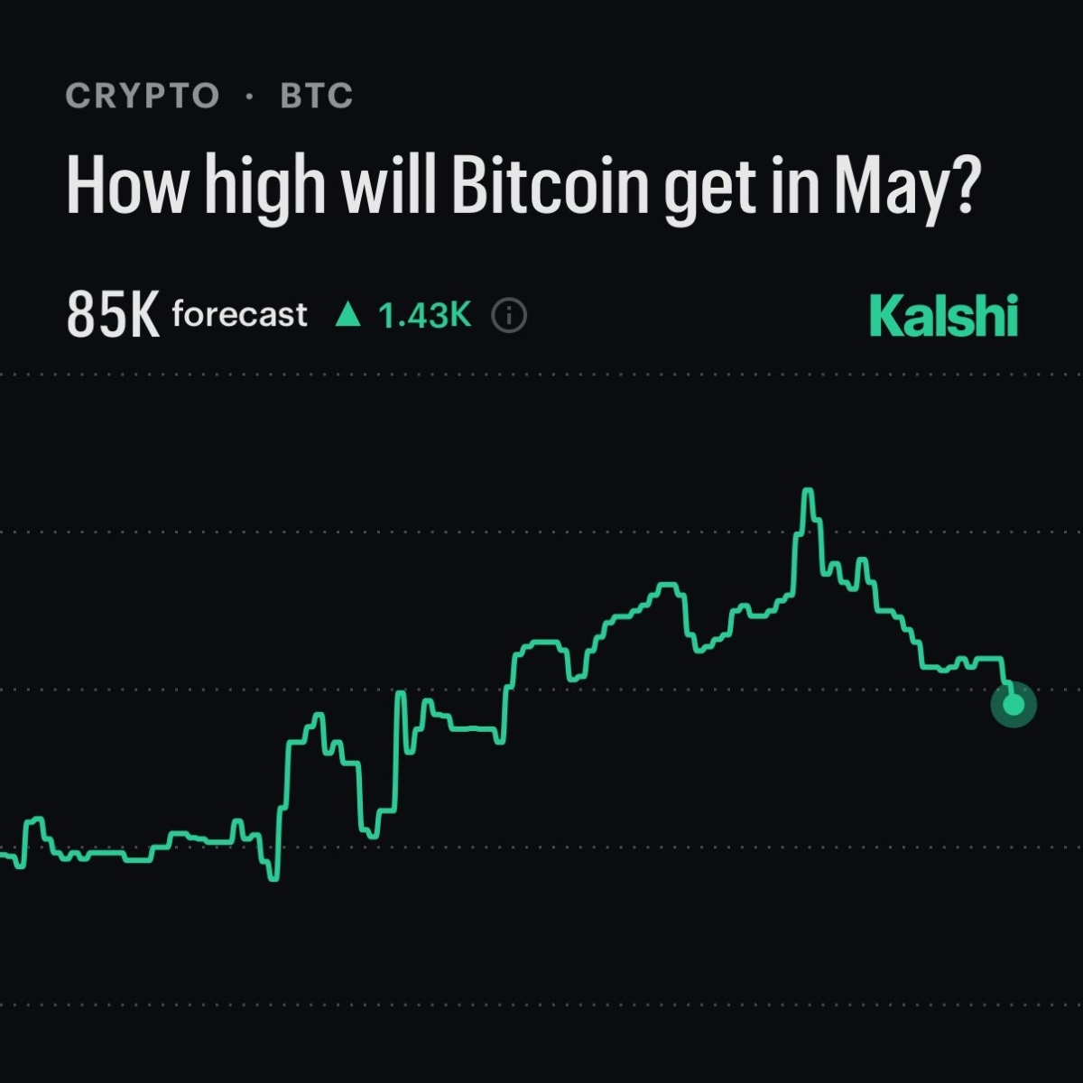 btc-price-forecasted-to-go-as-high-as-85000-this-month-per-kalshi-traders
